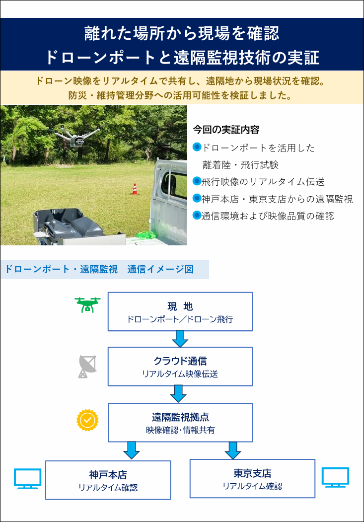 ドローンポートと遠隔監視技術の実証